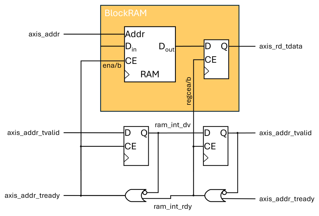 AXI streaming shift register with an XPM RAM Implementing an AXI-Streaming delay pipeline when reading data from XPM RAM