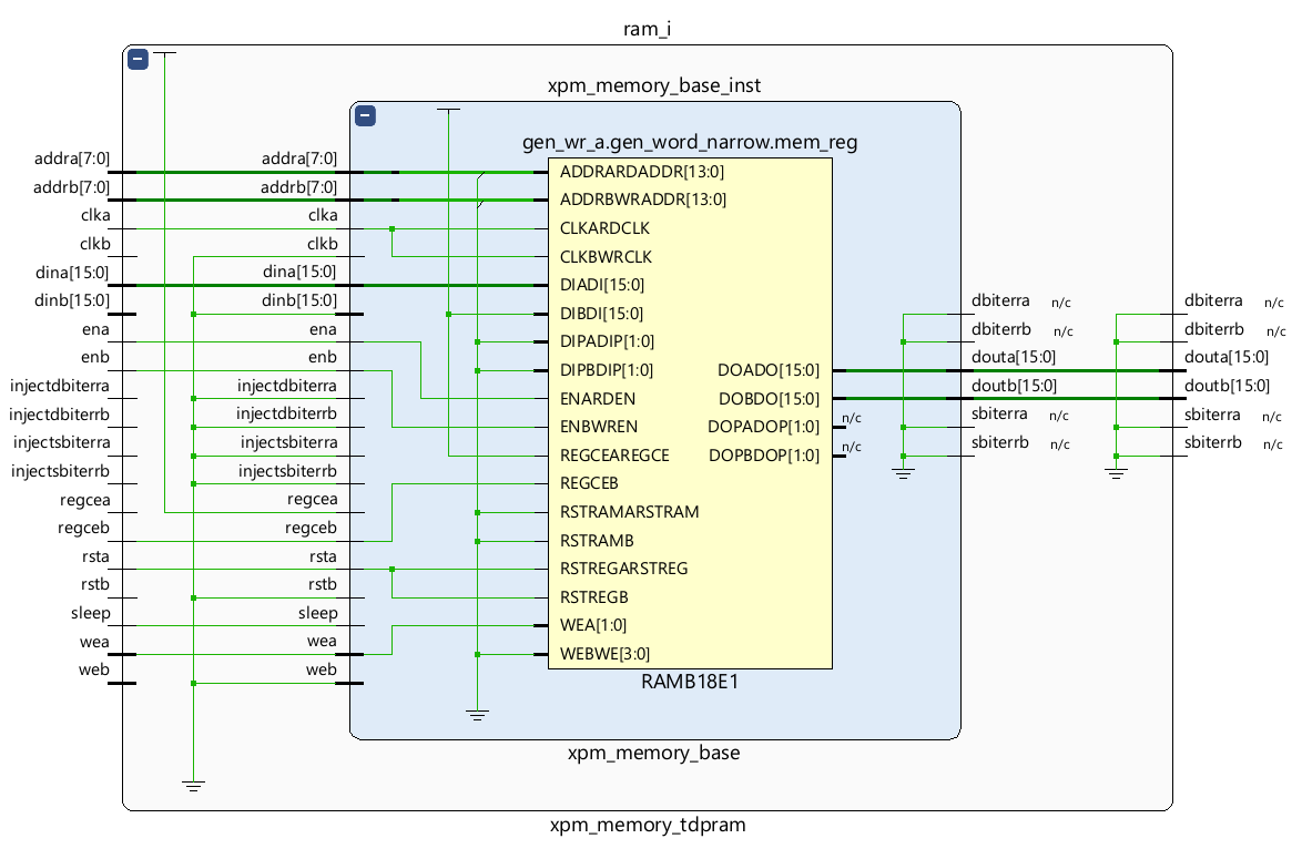 BlockRAM implementation of XPM RAM Implementing an AXI-Streaming delay pipeline when reading data from XPM RAM