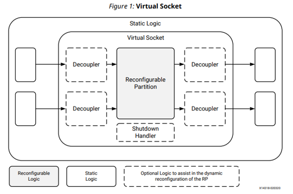 DFX IP Core Dynamic Function eXchange with ICAP