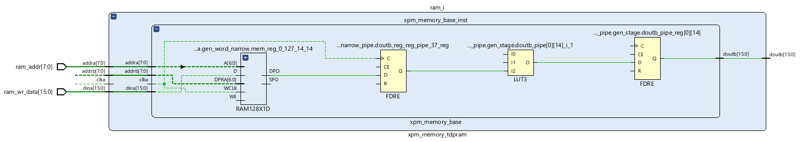 Distributed RAM implementation of XPM RAM Implementing an AXI-Streaming delay pipeline when reading data from XPM RAM