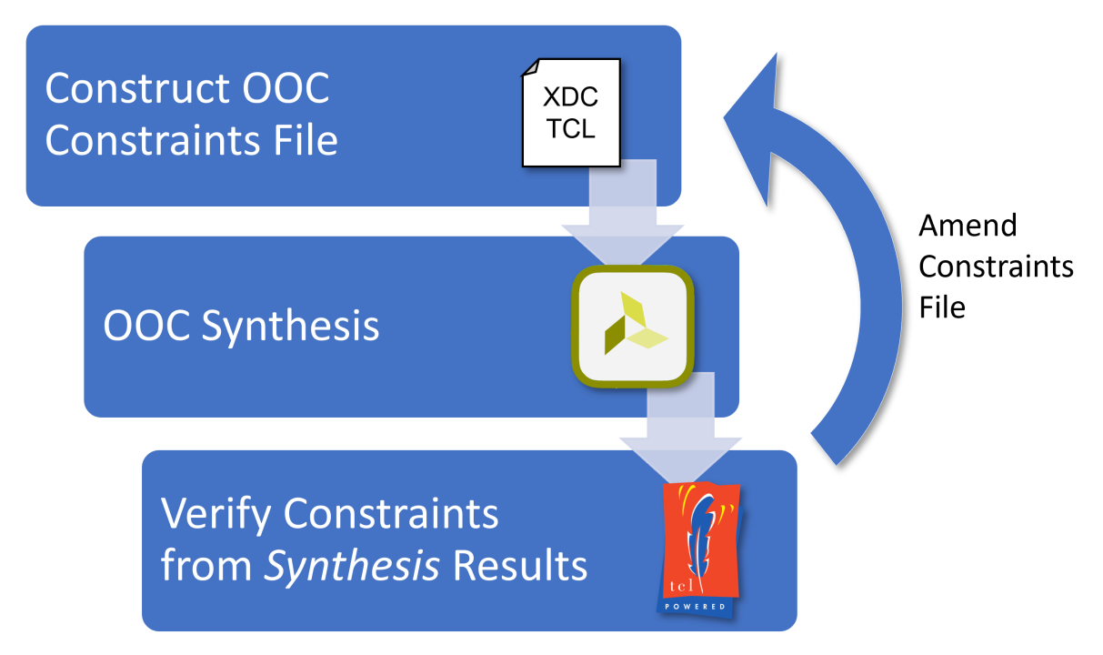 OOC Constraints Construction Process Extracting Setup and Hold Times from Devices for Out of Context Synthesis