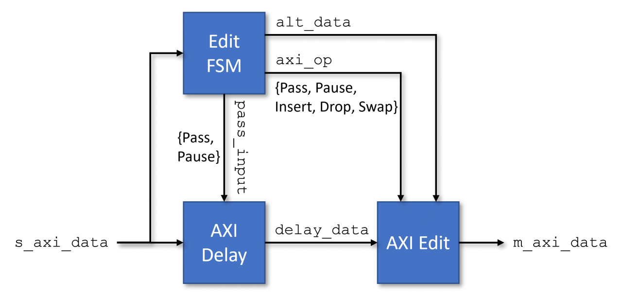 RTL Parsing Architecture AXI Stream Protocol Editing