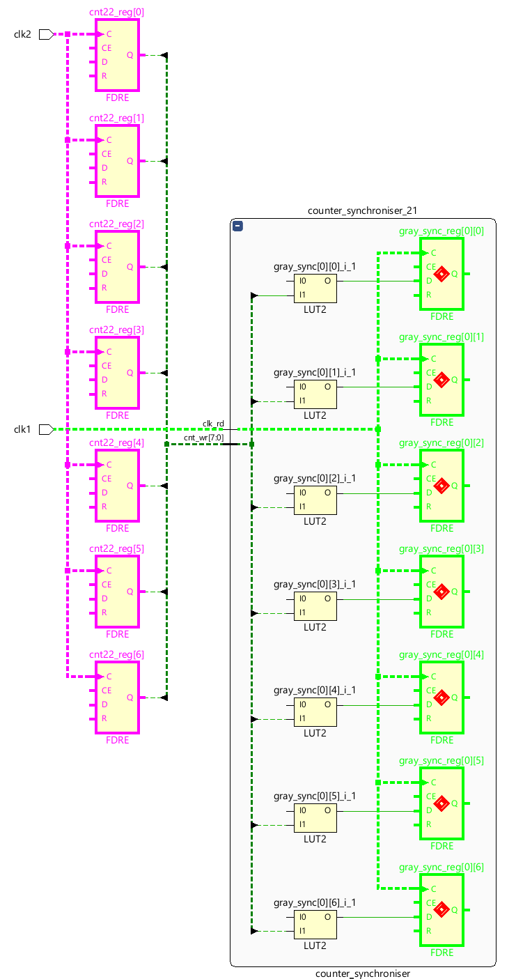 Doulos Clock Domain Crossing Material