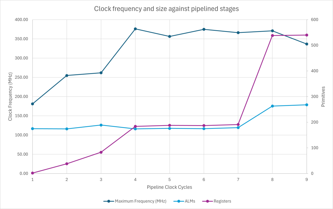 Timing results for 8 selection bits Large Multiplexer Pipelined Efficiently by Recursion