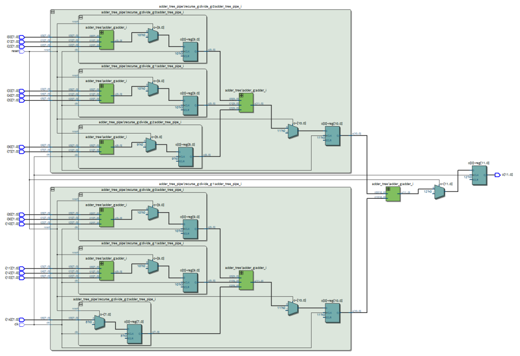 Adder Trees Pipelined Efficiently by Recursion