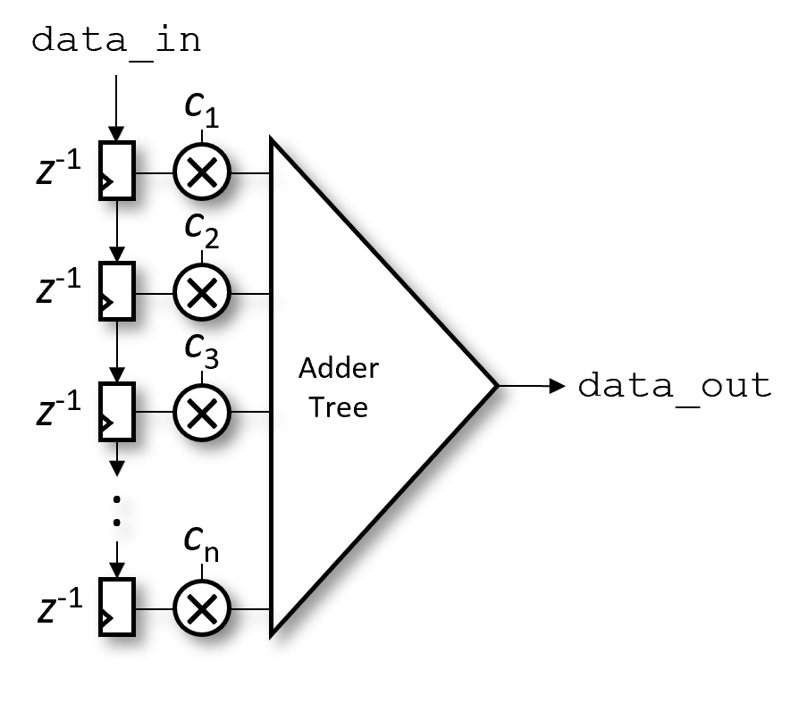 Adder Trees Pipelined Efficiently by Recursion