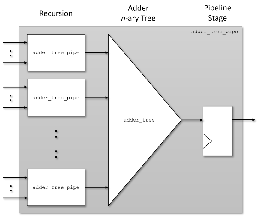 Adder Trees Pipelined Efficiently by Recursion