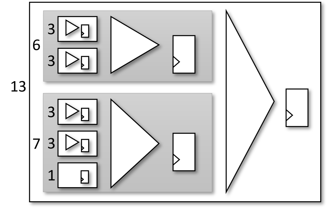 Adder Trees Pipelined Efficiently by Recursion