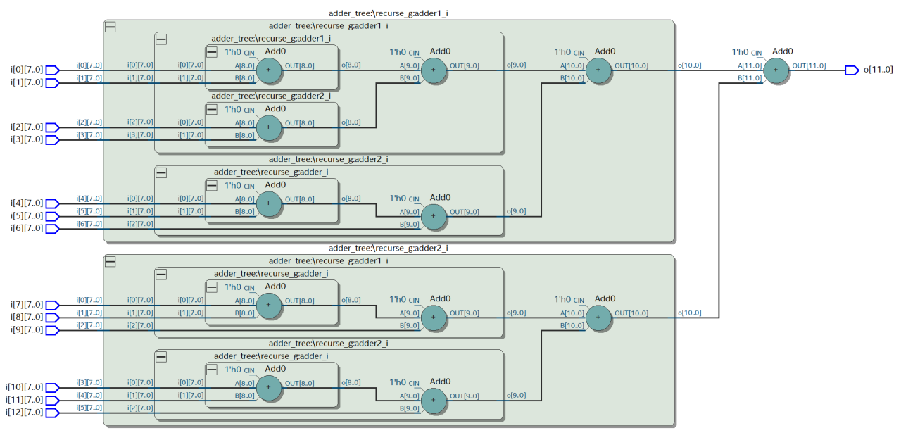 Adder Trees Pipelined Efficiently by Recursion