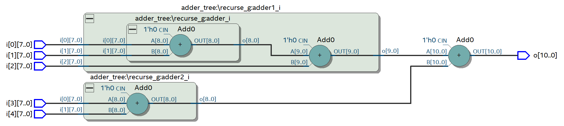 Adder Trees Pipelined Efficiently by Recursion