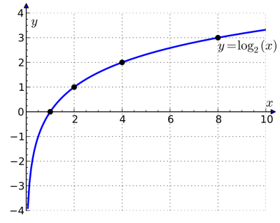 Approximate Log2 Function