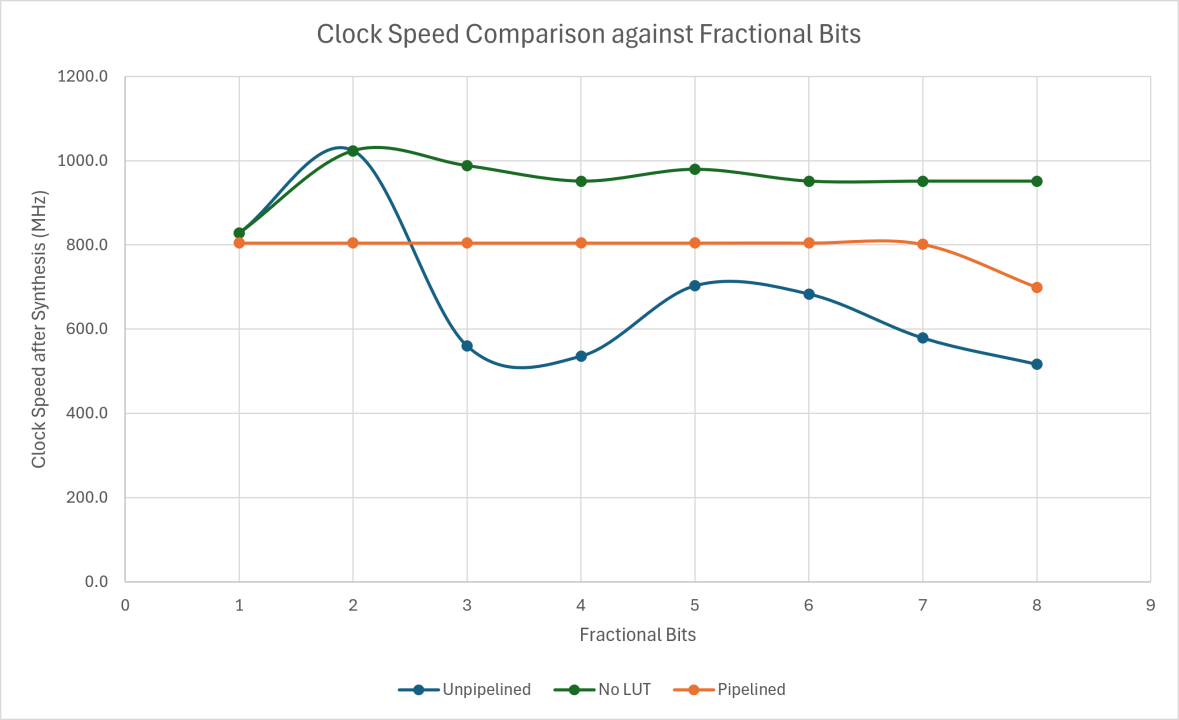 Approximate Log2 Function