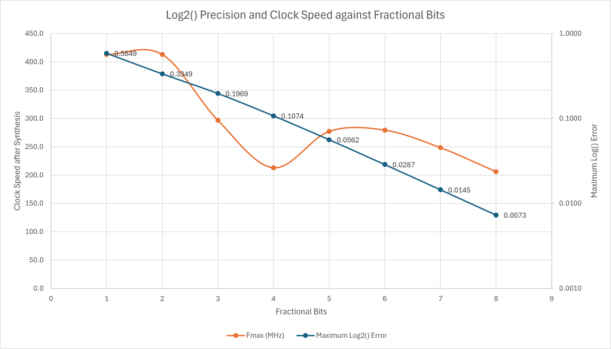 Approximate Log2 Function