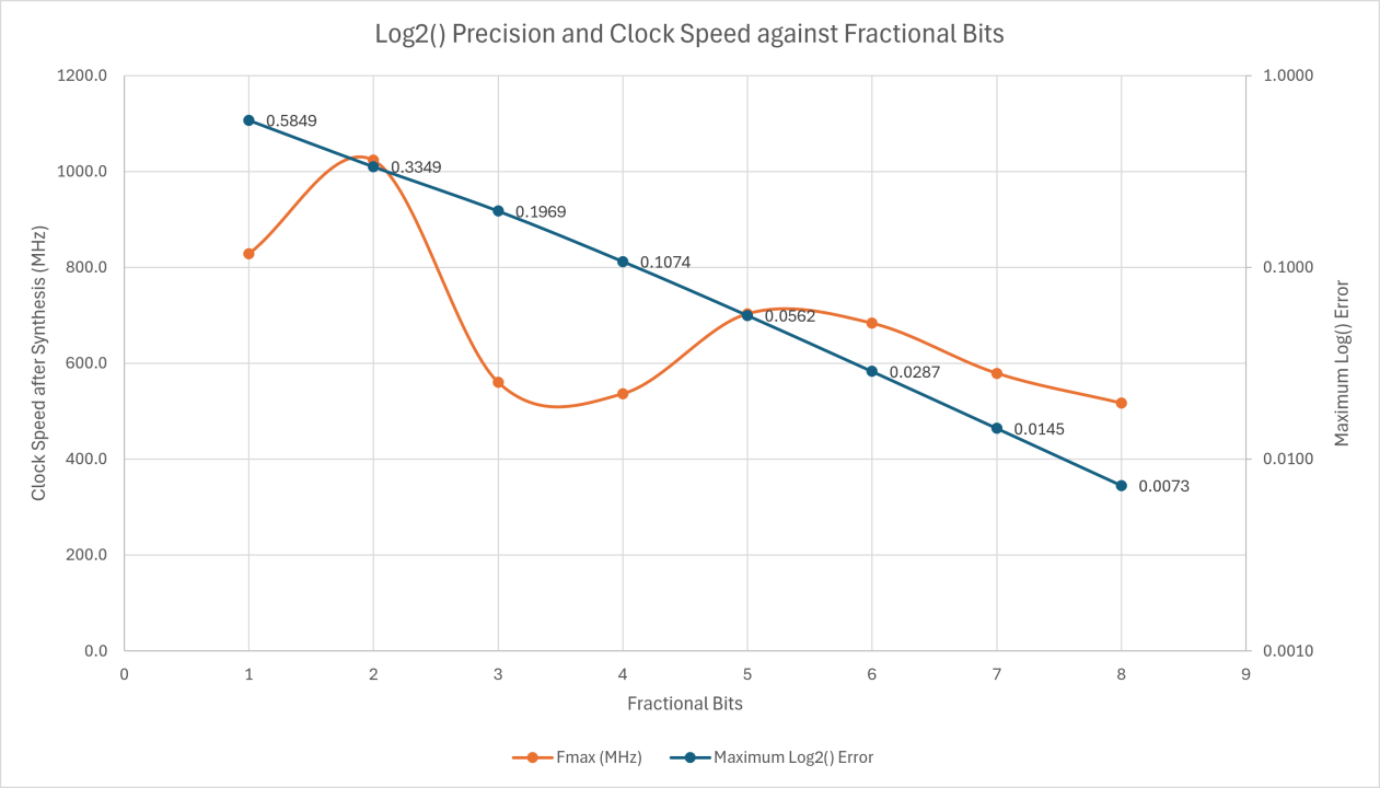 Approximate Log2 Function