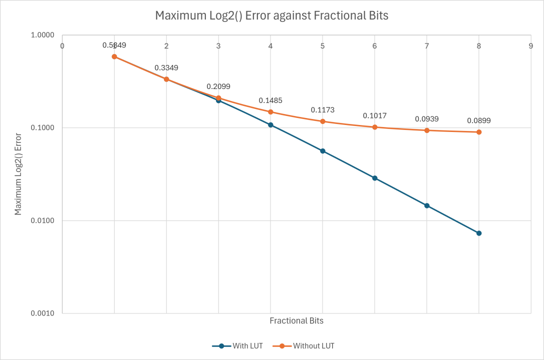 Approximate Log2 Function