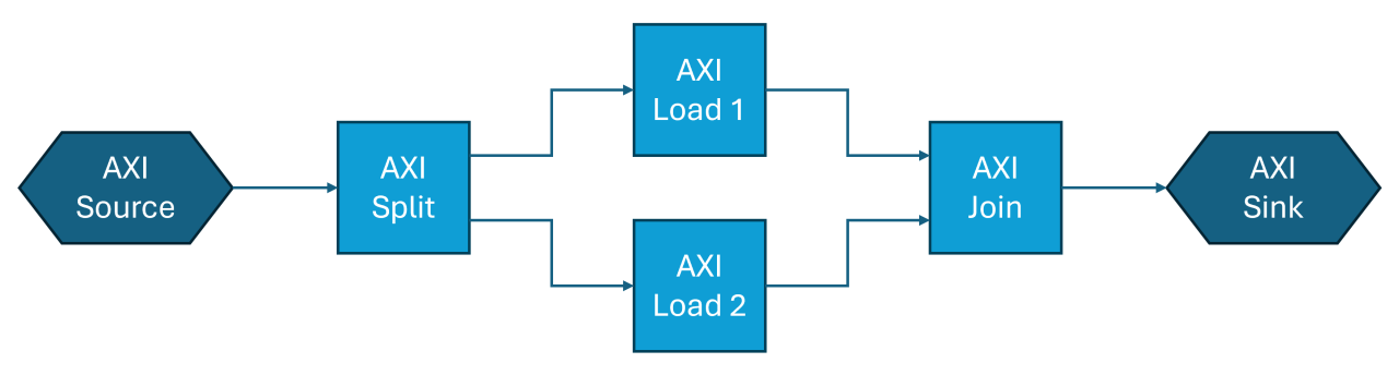 AXI-Stream Split &amp; Join Components