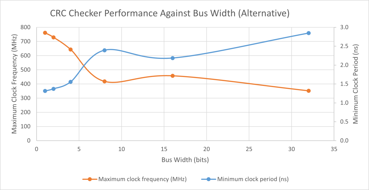 Performance of the alternative CRC Bus-width Polynomial Division Logic