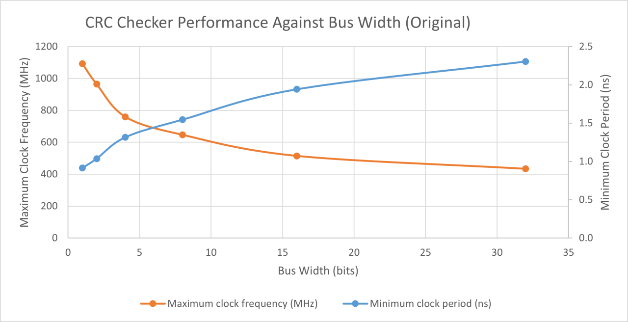 Performance of the original CRC Bus-width Polynomial Division Logic