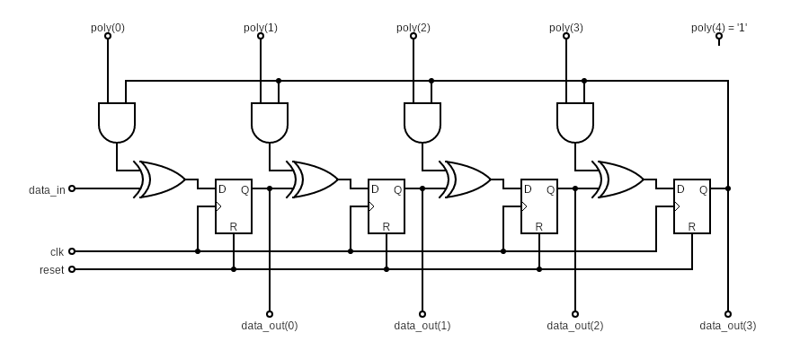 Logic for a generalised polynomial division modulo 2 Bus-width Polynomial Division Logic