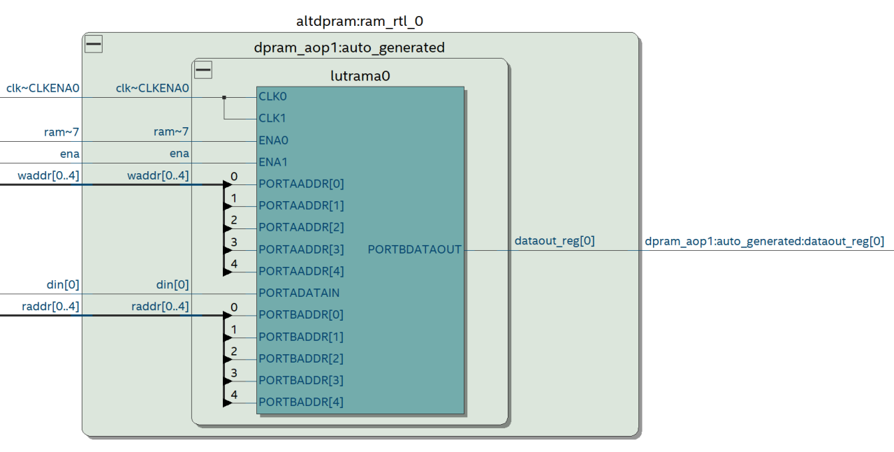 Altera Simple Dual Port LUT RAM Cross-vendor Compatibility of VHDL Inferred RAM