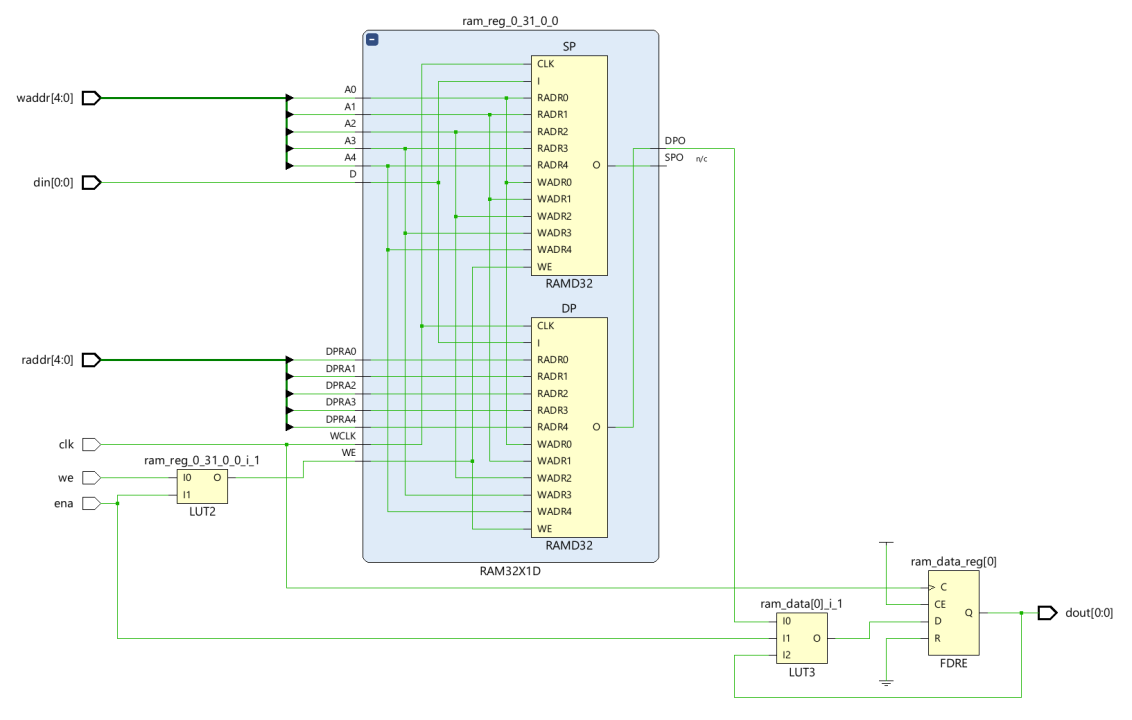 Xilinx Simple Dual Port LUT RAM Cross-vendor Compatibility of VHDL Inferred RAM