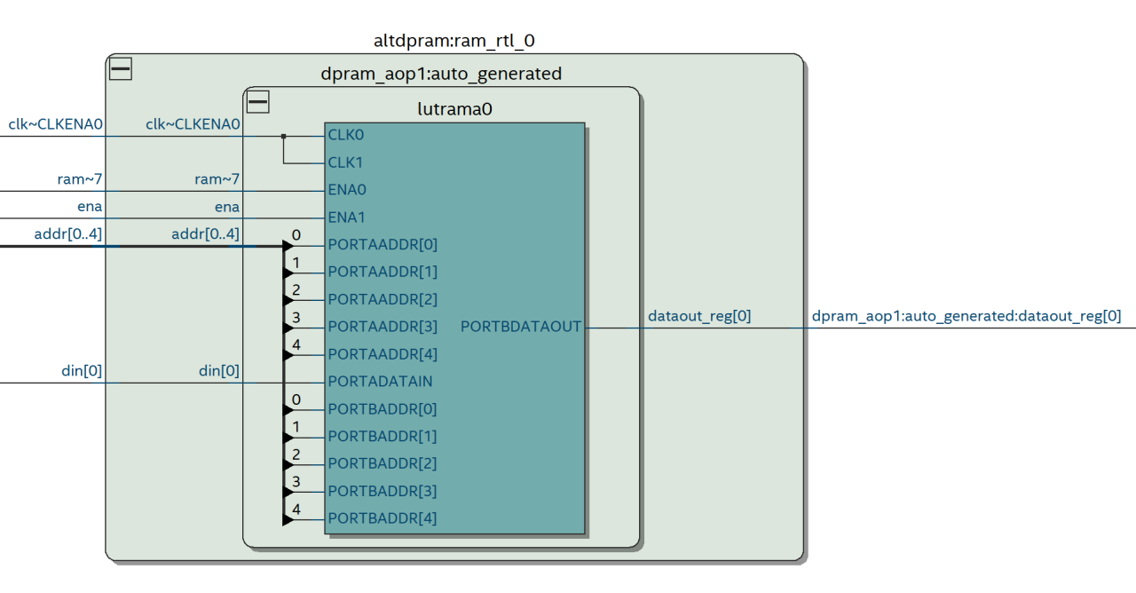Altera Single Port LUT RAM Cross-vendor Compatibility of VHDL Inferred RAM