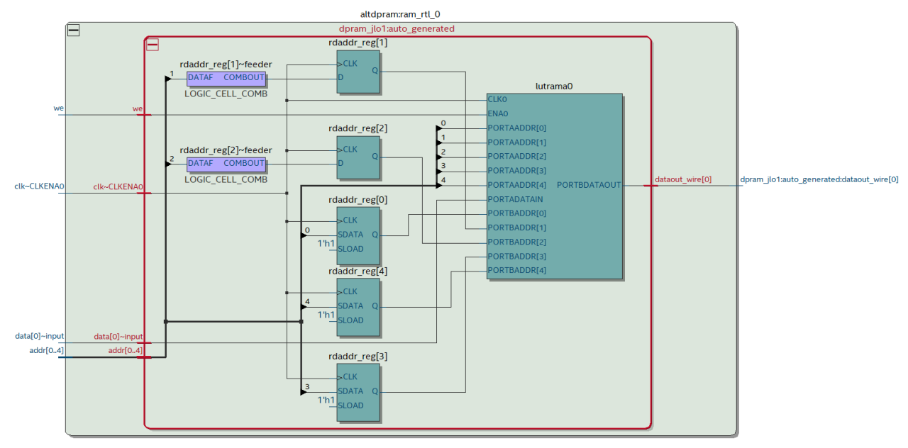 Altera single port LUT RAM Cross-vendor Compatibility of VHDL Inferred RAM