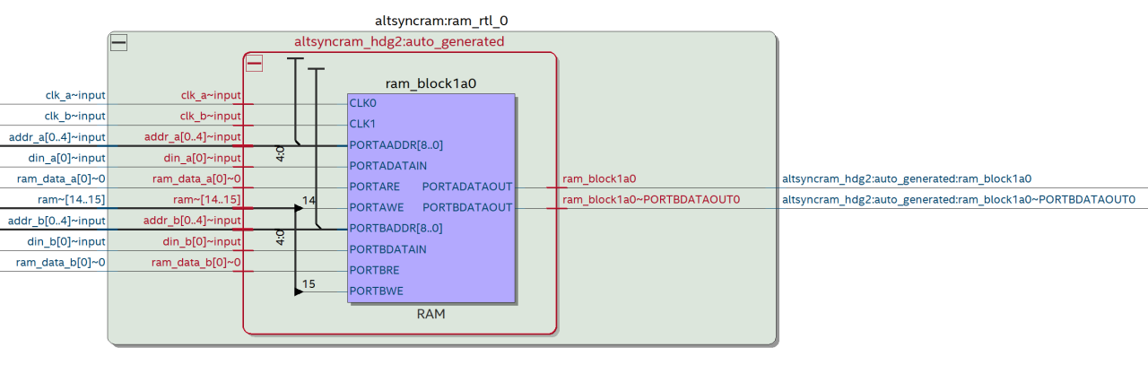Altera True Dual Port Block RAM Cross-vendor Compatibility of VHDL Inferred RAM