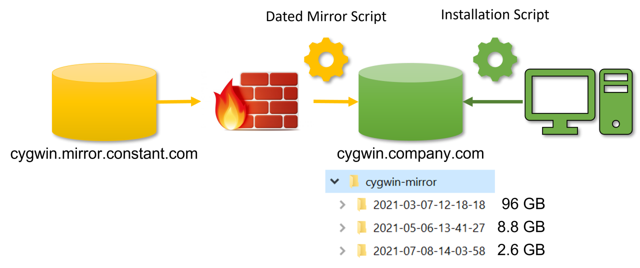 Cygwin Mirror and Installation