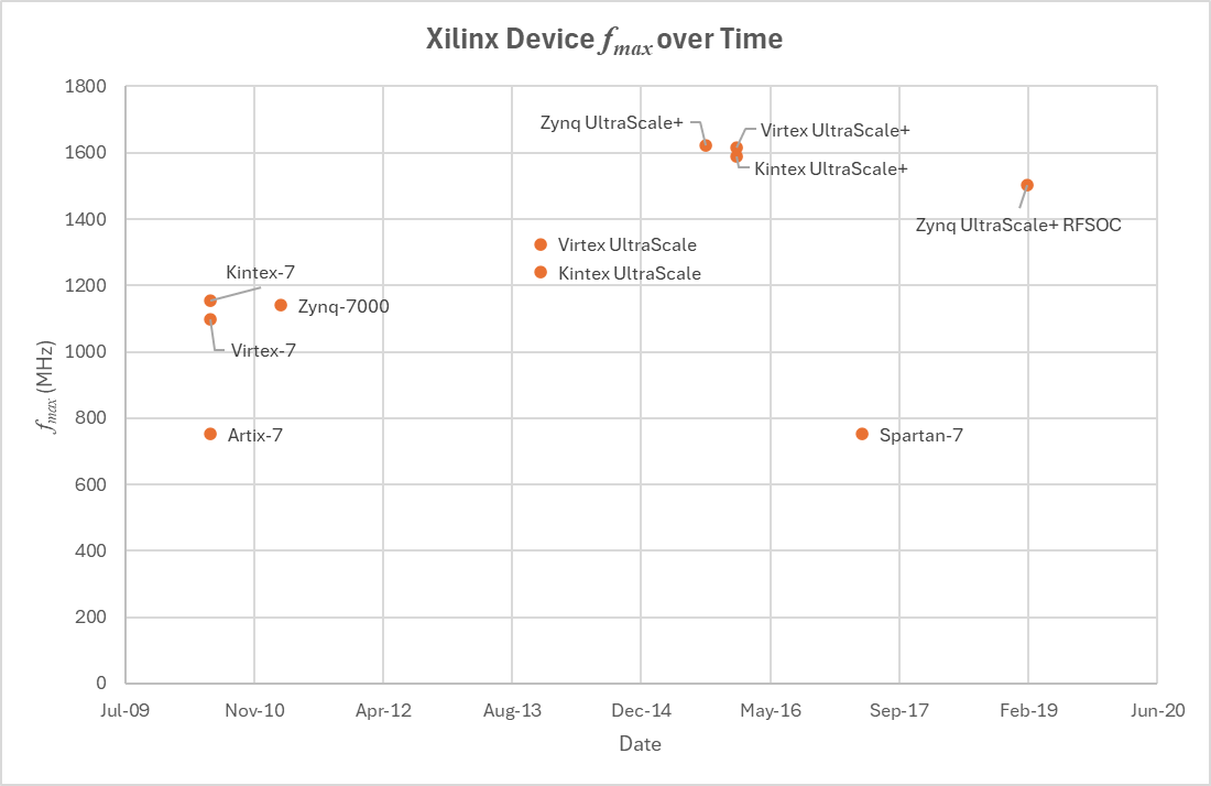 Results chart Determining A Device's Maximum Clock Speed