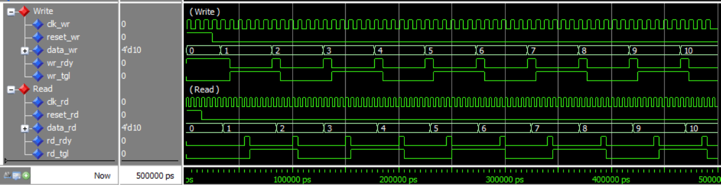 Simulation for the synchroniser passing data from a fast to a slow clock domain. Doulos Clock Domain Crossing Material