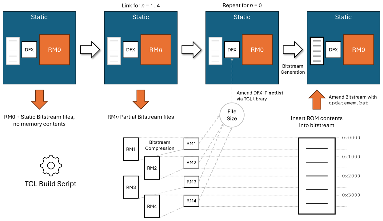 PL Build Process Dynamic Function eXchange with ICAP