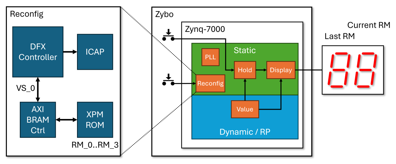 Programmable Logic Dynamic Function eXchange with ICAP