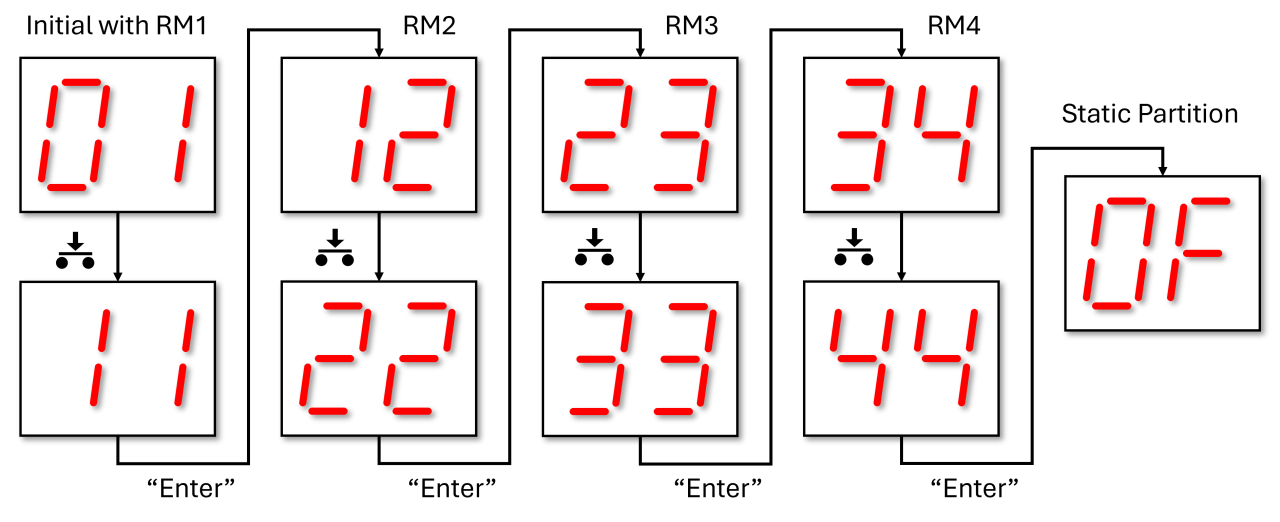 Dynamic Function eXchange