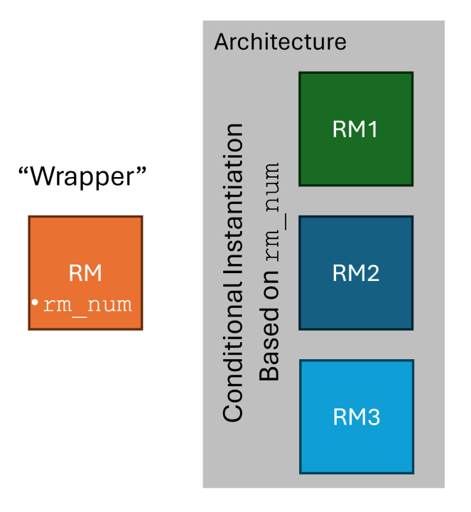 Dynamic Function eXchange