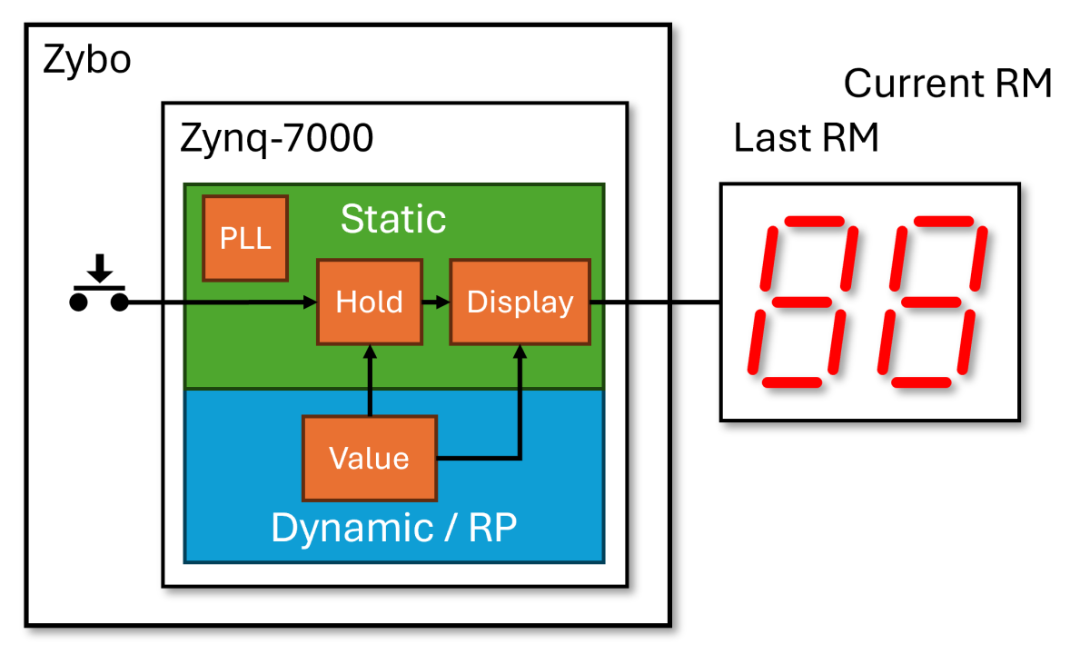 Dynamic Function eXchange