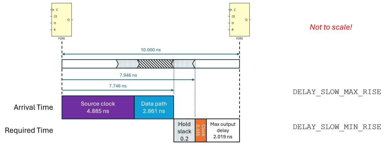 Explaining Minimum Output Delays