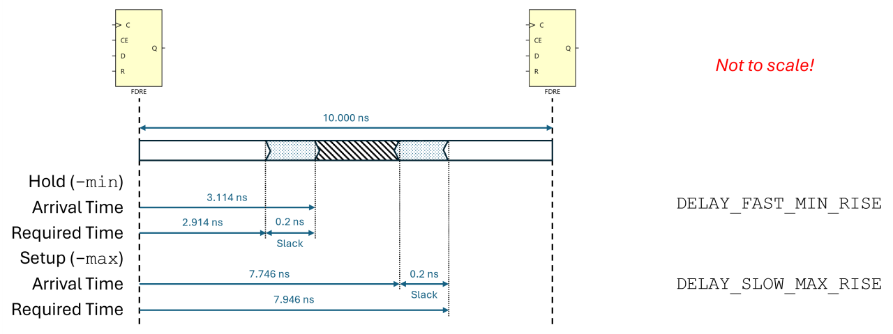 Explaining Minimum Output Delays