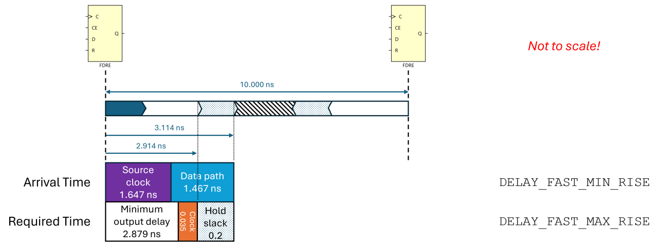 Explaining Minimum Output Delays