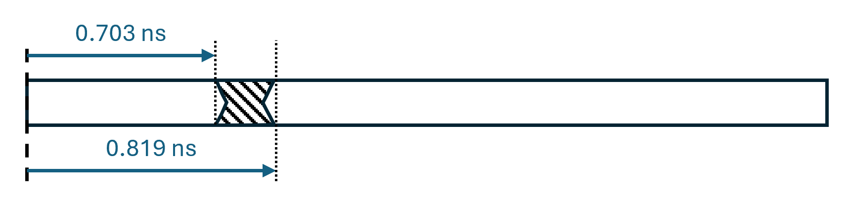 Explaining Minimum Output Delays