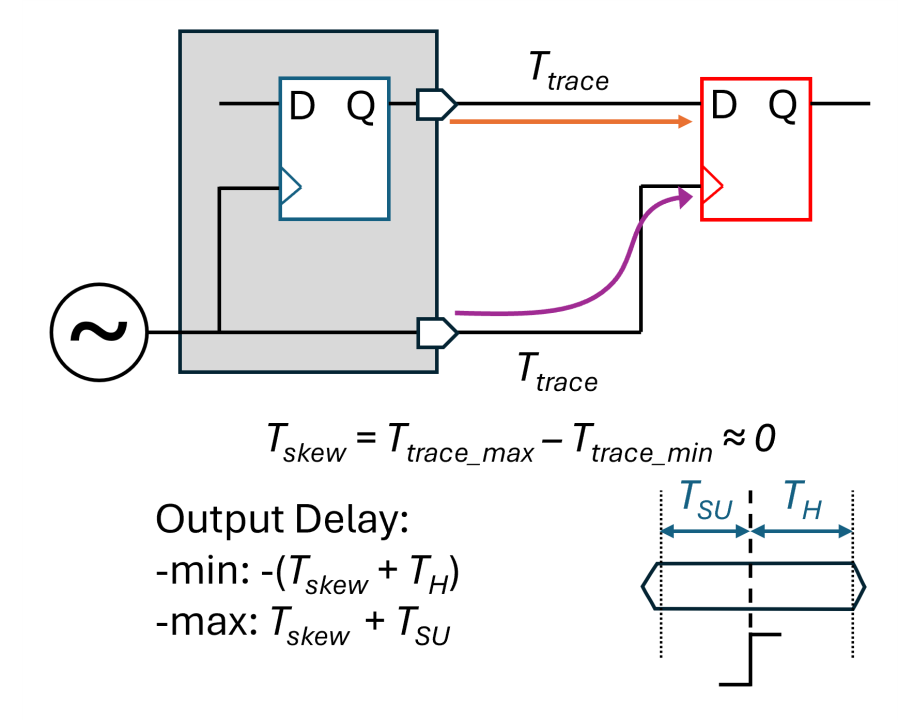 Explaining Minimum Output Delays