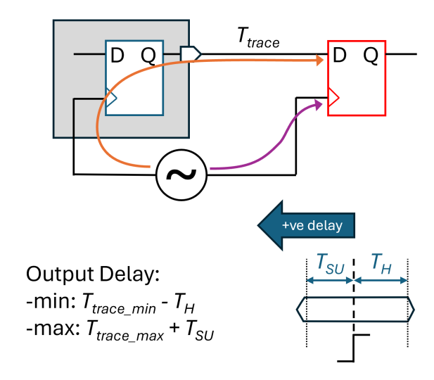 Source Synchronous Path Explaining Minimum Output Delays