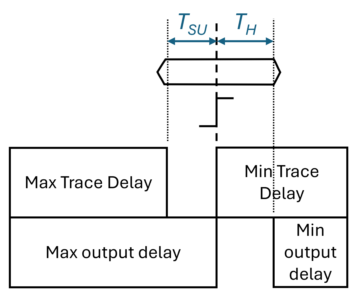 Explaining Minimum Output Delays