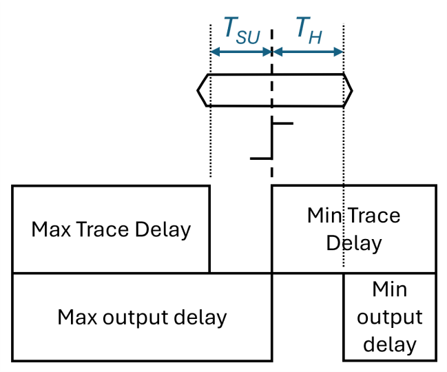 Explaining Minimum Output Delays