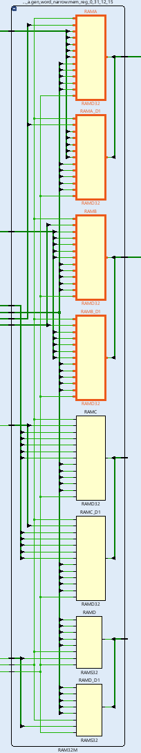 Exploring Xilinx XPM Memory