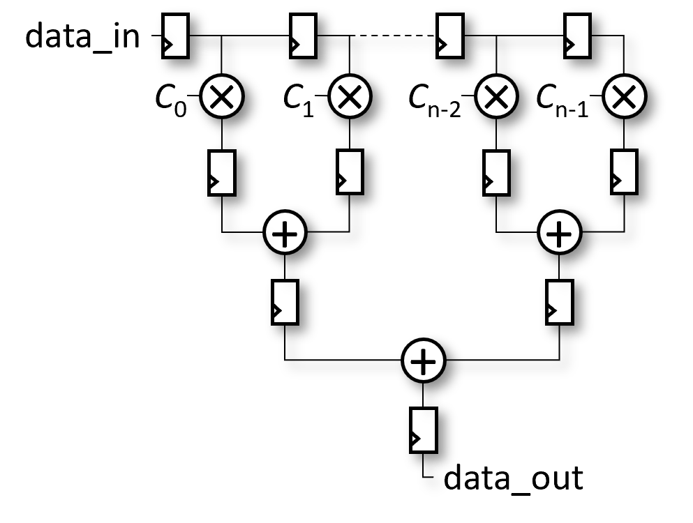 FIR Filter Implementation Comparisons