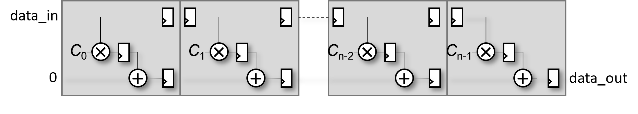 FIR Filter Implementation Comparisons