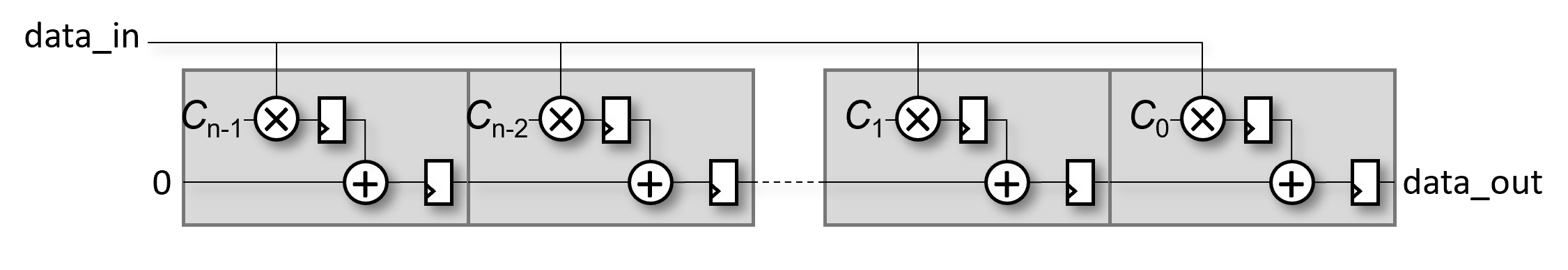 FIR Filter Implementation Comparisons