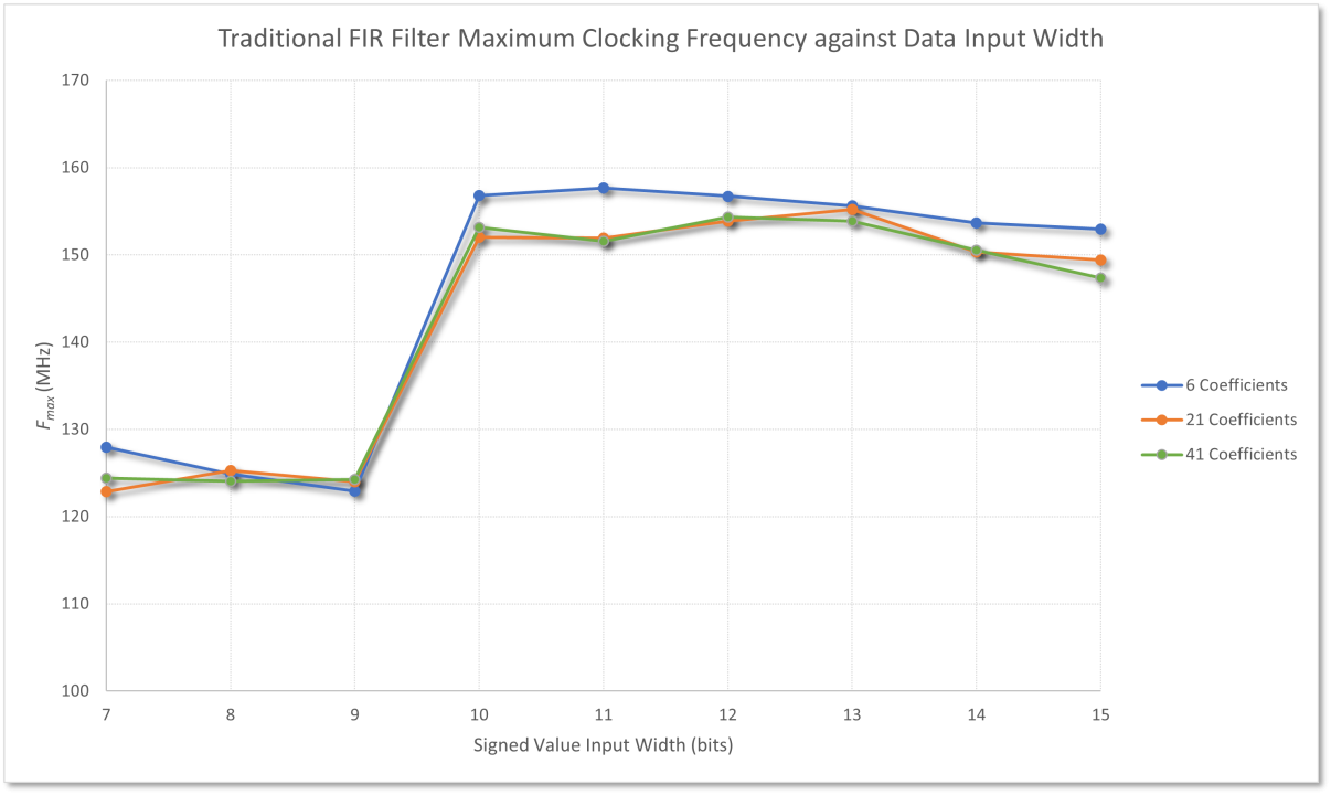FIR Filter Implementation Comparisons