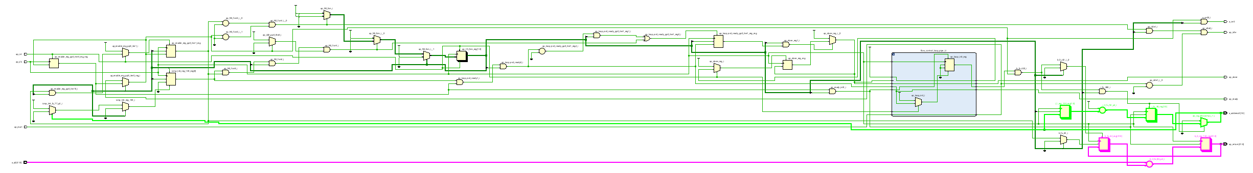 First Attempt at High Level Synthesis
